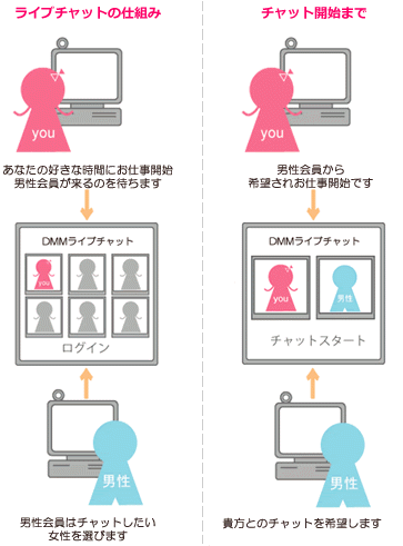 ライブチャットのお仕事手順説明