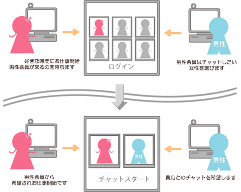 ライブチャットのお仕事手順説明